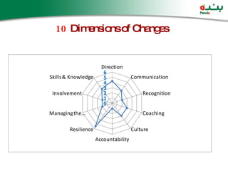 10  Dimensions of Changes 