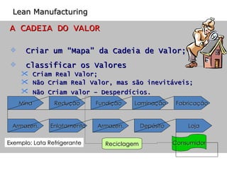 A CADEIA DO VALOR Criar um “Mapa” da Cadeia de Valor; classificar os Valores Criam Real Valor; Não Criam Real Valor, mas são inevitáveis; Não Criam valor – Desperdícios.  Lean Manufacturing Mina Redução Loja Armazen. Fundição Armazen. Depósito Enlatamento Fabricação Laminação Reciclagem Consumidor Exemplo: Lata Refrigerante 