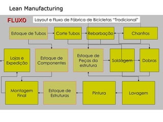 FLUXO Lean Manufacturing Estoque de Tubos Corte Tubos Lojas e Expedição Chanfros Rebarbação Estoque de Componentes Estoque de Peças da estrutura Soldagem Dobras Montagem Final Lavagem Pintura Estoque de Estruturas Layout e Fluxo de Fábrica de Bicicletas “Tradicional” 