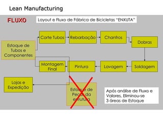 FLUXO Lean Manufacturing Estoque de Tubos e Componentes Corte Tubos Lojas e Expedição Chanfros Rebarbação Estoque de Peças da estrutura Soldagem Dobras Montagem Final Lavagem Pintura Layout e Fluxo de Fábrica de Bicicletas “ENXUTA” Após análise de Fluxo e Valores, Eliminou-se  3 áreas de Estoque 