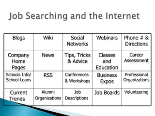 Blogs Wiki Social Networks Webinars Phone # & Directions Company Home Pages News Tips, Tricks & Advice Classes and Education Career Assessment Schools Info/ School Loans RSS Conferences  & Workshops Business Expos Professional Organizations  Current Trends  Alumni Organizations   Job Descriptions   Job Boards Volunteering 