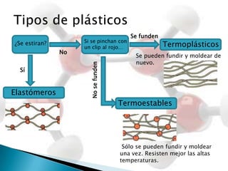 Otra propiedad y la que da nombre a estos materiales es la plasticidad. Son materiales fácilmente moldeables cuando se calientan. Esto nos permite crear objetos con una gran variedad de formas.Propiedades de los plásticosAdemás los plásticos cuentan con una serie de condiciones que los hacen muy atractivos como material de uso técnico:Economía: son materiales baratos en comparación con los metales.