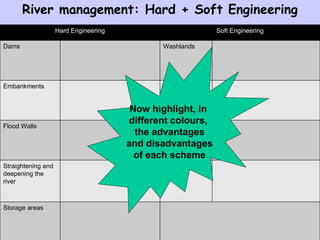River management: Hard + Soft Engineering Now highlight, in  different colours,  the advantages and disadvantages  of each scheme Hard Engineering Soft Engineering Dams Washlands Embankments Land-use zoning Flood Walls Afforestation Straightening and deepening the river Warning systems Storage areas 