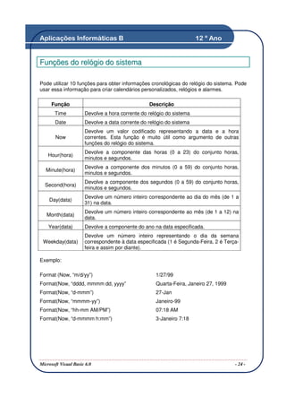 Aplicações Informáticas B                                             12 º Ano


Funções do relógio do sistema

Pode utilizar 10 funções para obter informações cronológicas do relógio do sistema. Pode
usar essa informação para criar calendários personalizados, relógios e alarmes.

     Função                                      Descrição
       Time           Devolve a hora corrente do relógio do sistema
       Date           Devolve a data corrente do relógio do sistema
                      Devolve um valor codificado representando a data e a hora
       Now            correntes. Esta função é muito útil como argumento de outras
                      funções do relógio do sistema.
                      Devolve a componente das horas (0 a 23) do conjunto horas,
    Hour(hora)
                      minutos e segundos.
                      Devolve a componente dos minutos (0 a 59) do conjunto horas,
   Minute(hora)
                      minutos e segundos.
                      Devolve a componente dos segundos (0 a 59) do conjunto horas,
  Second(hora)
                      minutos e segundos.
                      Devolve um número inteiro correspondente ao dia do mês (de 1 a
    Day(data)
                      31) na data.
                      Devolve um número inteiro correspondente ao mês (de 1 a 12) na
   Month(data)
                      data.
    Year(data)        Devolve a componente do ano na data especificada.
                      Devolve um número inteiro representando o dia da semana
 Weekday(data)        correspondente à data especificada (1 é Segunda-Feira, 2 é Terça-
                      feira e assim por diante).

Exemplo:

Format (Now, “m/d/yy”)                              1/27/99
Format(Now, “dddd, mmmm dd, yyyy”                   Quarta-Feira, Janeiro 27, 1999
Format(Now, “d-mmm”)                                27-Jan
Format(Now, “mmmm-yy”)                              Janeiro-99
Format(Now, “hh-mm AM/PM”)                          07:18 AM
Format(Now, “d-mmmm h:mm”)                          3-Janeiro 7:18




Microsoft Visual Basic 6.0                                                           - 24 -
 