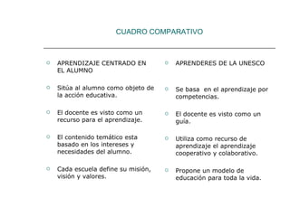 CUADRO COMPARATIVO APRENDIZAJE CENTRADO EN  EL ALUMNO Sitúa al alumno como objeto de la acción educativa. El docente es visto como un recurso para el aprendizaje. El contenido temático esta basado en los intereses y necesidades del alumno. Cada escuela define su misión, visión y valores. APRENDERES DE LA UNESCO Se basa  en el aprendizaje por competencias. El docente es visto como un guía. Utiliza como recurso de aprendizaje el aprendizaje cooperativo y colaborativo. Propone un modelo de educación para toda la vida. 
