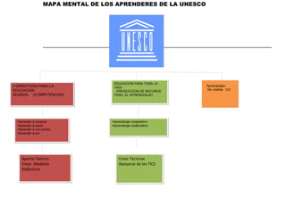 Aprender a conocer Aprender a hacer Aprender a vivir juntos Aprender a ser Aprendizaje cooperativo Aprendizaje colaborativo Aporte Teórico Crear  Modelos Didácticos Crear Técnicas Apoyarse de las TICS 4 DIRECTIVAS PARA LA EDUCACION  MUNDIAL  (COMPETENCIAS) EDUCACION PARA TODA LA VIDA (PRODUCCION DE RECUROS PARA  EL APRENDIZAJE)  Aprendizajes No visibles  CO MAPA MENTAL DE LOS APRENDERES DE LA UNESCO 