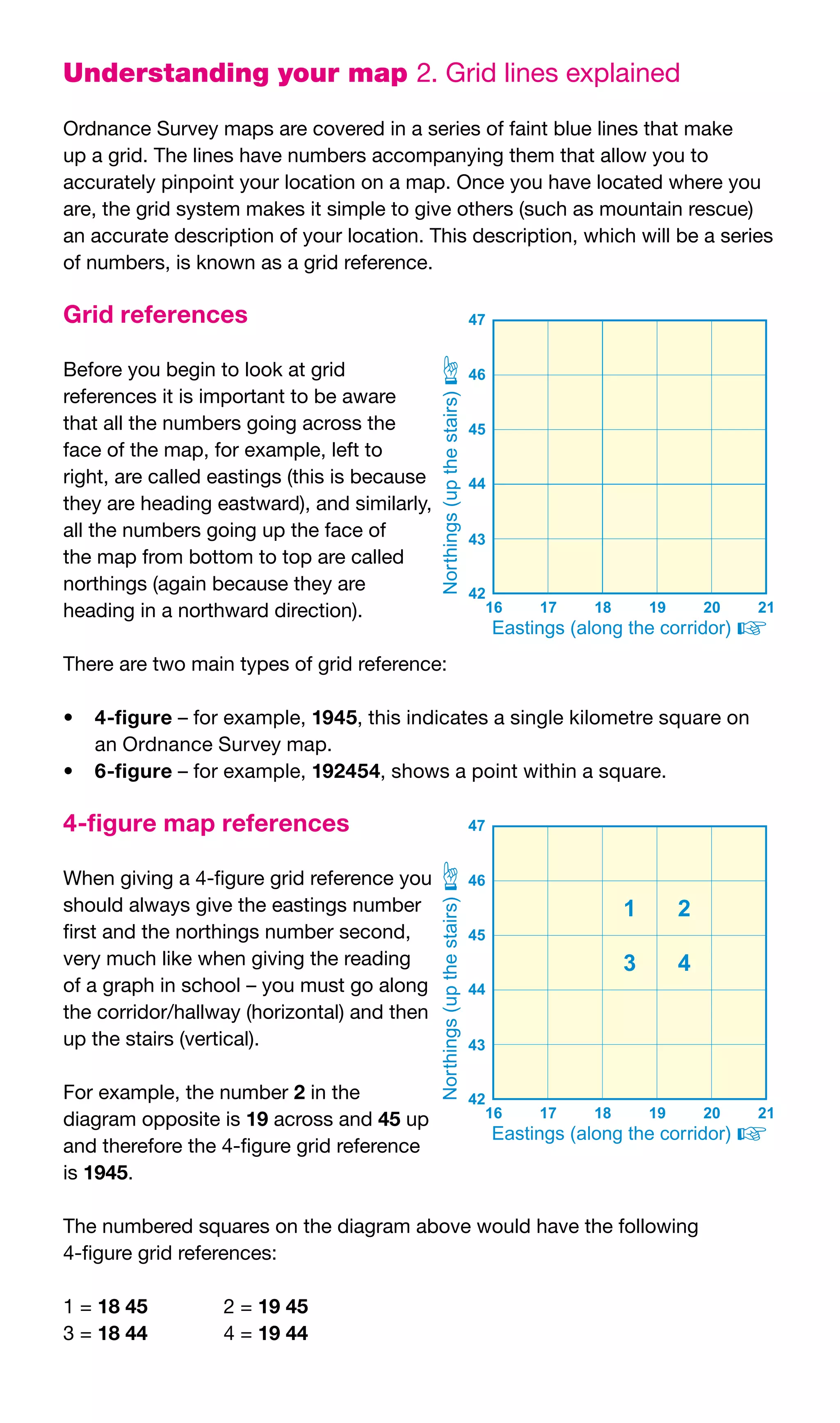 Understanding your map 2.	Grid	lines	explained

Ordnance	Survey	maps	are	covered	in	a	series	of	faint	blue	lines	that	make	
up	a	grid.	The	lines	have	numbers	accompanying	them	that	allow	you	to	
accurately	pinpoint	your	location	on	a	map.	Once	you	have	located	where	you	
are,	the	grid	system	makes	it	simple	to	give	others	(such	as	mountain	rescue)	
an	accurate	description	of	your	location.	This	description,	which	will	be	a	series	
of	numbers,	is	known	as	a	grid	reference.

Grid references

Before	you	begin	to	look	at	grid	
references	it	is	important	to	be	aware	
that	all	the	numbers	going	across	the	
face	of	the	map,	for	example,	left	to	
right,	are	called	eastings	(this	is	because	
they	are	heading	eastward),	and	similarly,	
all	the	numbers	going	up	the	face	of	
the	map	from	bottom	to	top	are	called	
northings	(again	because	they	are	
heading	in	a	northward	direction).

There	are	two	main	types	of	grid	reference:

•	 4-figure	–	for	example,	1945,	this	indicates	a	single	kilometre	square	on	
   an	Ordnance	Survey	map.
•	 6-figure	–	for	example,	192454,	shows	a	point	within	a	square.

4-figure map references

When	giving	a	4-figure	grid	reference	you	
should	always	give	the	eastings	number	
first	and	the	northings	number	second,	
very	much	like	when	giving	the	reading	
of	a	graph	in	school	–	you	must	go	along	
the	corridor/hallway	(horizontal)	and	then	
up	the	stairs	(vertical).

For	example,	the	number	2	in	the	
diagram	opposite	is	19	across	and	45	up	
and	therefore	the	4-figure	grid	reference	
is	1945.

The	numbered	squares	on	the	diagram	above	would	have	the	following	
4-figure	grid	references:

1	=	18 45	        2	=	19 45
3	=	18 44	        4	=	19 44
 