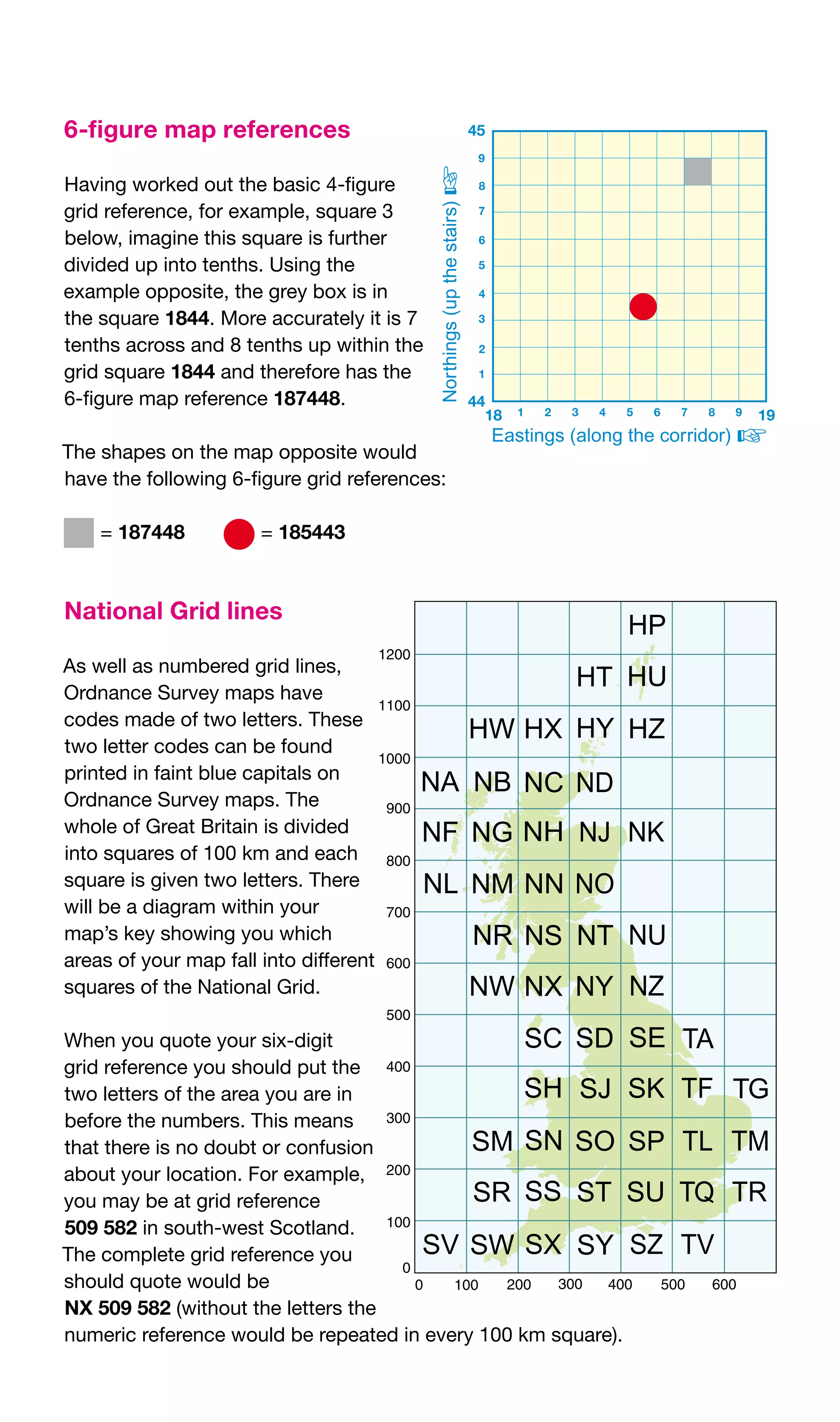 6-figure map references

Having	worked	out	the	basic	4-figure	
grid	reference,	for	example,	square	3	
below,	imagine	this	square	is	further	
divided	up	into	tenths.	Using	the	
example	opposite,	the	grey	box	is	in	
the	square	1844.	More	accurately	it	is	7	
tenths	across	and	8	tenths	up	within	the	
grid	square	1844	and	therefore	has	the	
6-figure	map	reference	187448.

The	shapes	on	the	map	opposite	would	
have	the	following	6-figure	grid	references:

   	=	187448	          	=	185443



National Grid lines

As	well	as	numbered	grid	lines,	
Ordnance	Survey	maps	have	
codes	made	of	two	letters.	These	
two	letter	codes	can	be	found	
printed	in	faint	blue	capitals	on	
Ordnance	Survey	maps.	The	
whole	of	Great	Britain	is	divided	
into	squares	of	100	km	and	each	
square	is	given	two	letters.	There	
will	be	a	diagram	within	your	
map’s	key	showing	you	which	
areas	of	your	map	fall	into	different	
squares	of	the	National	Grid.

When	you	quote	your	six-digit	
grid	reference	you	should	put	the	
two	letters	of	the	area	you	are	in	
before	the	numbers.	This	means	
that	there	is	no	doubt	or	confusion	
about	your	location.	For	example,	
you	may	be	at	grid	reference	
509 582	in	south-west	Scotland.	
The	complete	grid	reference	you	
should	quote	would	be	
NX	509 582	(without	the	letters	the	
numeric	reference	would	be	repeated	in	every	100	km	square).
 