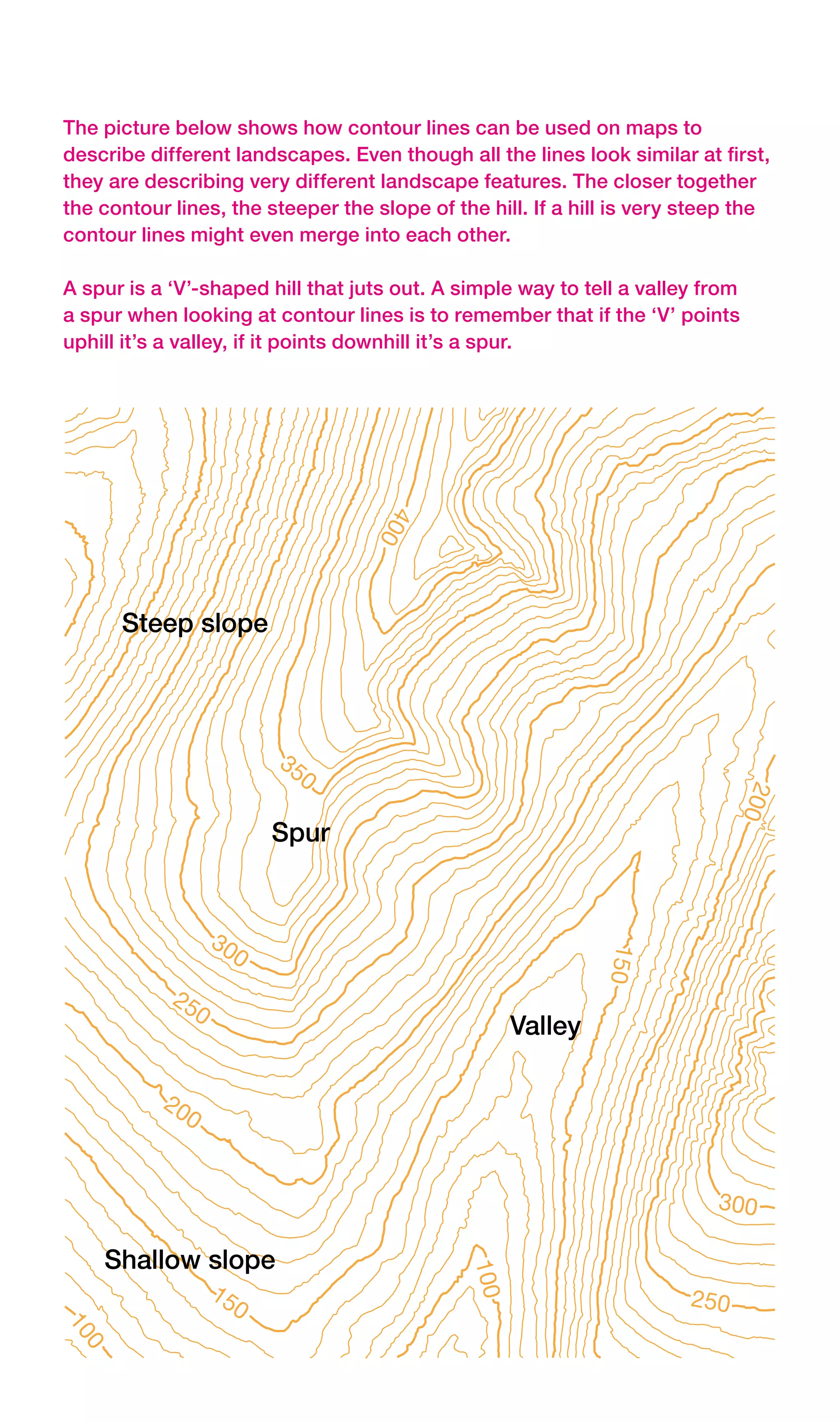 The picture below shows how contour lines can be used on maps to
describe different landscapes. Even though all the lines look similar at first,
they are describing very different landscape features. The closer together
the contour lines, the steeper the slope of the hill. If a hill is very steep the
contour lines might even merge into each other.

A spur is a ‘V’-shaped hill that juts out. A simple way to tell a valley from
a spur when looking at contour lines is to remember that if the ‘V’ points
uphill it’s a valley, if it points downhill it’s a spur.
 