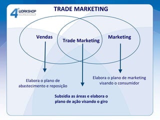 Elabora o plano de marketing visando o consumidor Subsidia as áreas e elabora o plano de ação visando o giro Elabora o plano de abastecimento e reposição Vendas Marketing Trade Marketing TRADE MARKETING 