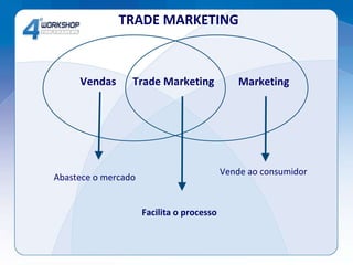 Vende ao consumidor Facilita o processo Abastece o mercado Vendas Marketing Trade Marketing TRADE MARKETING 
