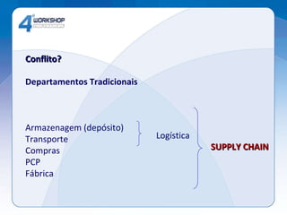 Conflito? Departamentos Tradicionais Armazenagem (depósito)  Transporte Compras PCP  Fábrica Logística SUPPLY CHAIN 