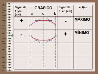 Signo de     GRÁFICO     Signo de        c, f(c)
f ‘ en                   f ‘ en (c,b)
(a,c)      a    c    b
                                        MÁXIMO
   +                          -
                                        MÍNIMO
   -                         +
 