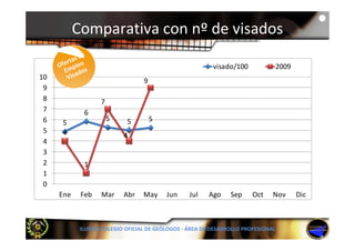 Comparativa con nº de visados

                                                          visado/100               2009
10                                9
 9
 8                 7
 7           6
 6                     5    5         5
     5
 5   4                     4
 4
 3
 2           1
 1
 0
     Ene    Feb    Mar     Abr    May     Jun     Jul   Ago     Sep     Oct    Nov        Dic



            ILUSTRE COLEGIO OFICIAL DE GEÓLOGOS ‐ ÁREA DE DESARROLLO PROFESIONAL
 