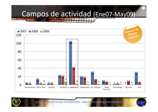 Campos de actividad (Ene07‐May09)
         p
  2007        2008            2009
120

100                                                        106



 80

 60

 40                                                              43

                                                                                         32                                                      31
 20                                            24 22
                                                                          21 19
                                                       9
                     15       4                                       4                       14 3
        5 3               3        4 4                                              2                    11 8 1      2 3 1          0 10 1             7
  0
      Contaminación Control Obra   Geofísica   Geología    Geotecnia      Hidrogeología Ing. Geológica    Medio     Paleontología   Obra Civil        Otros
                                                                                                         Ambiente




                   ILUSTRE COLEGIO OFICIAL DE GEÓLOGOS ‐ ÁREA DE DESARROLLO PROFESIONAL
 