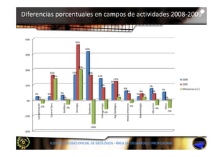 Diferencias porcentuales en campos de actividades 2008‐2009


 40%
                                                           36%

                                                                         32%

 30%



                                                                   20%
 20%
                            16%                           16%             16%
                              14%                                                       14%
                                                                                                              12%                                                                                   2008
                                                                                                            10%
 10%                                                                                      8%                                                                                                        2009
                                                                                                                                                                         7%
                                                                                                                                    6%                                                   5%         Diferencias (+/‐)
                                                                                                                                      4%                  4%              4%
        2%                 2%              3%                                                                                                           2% 2%
                                                                                                                               2%
          0%                                0%                                                                                                                                            0%
  0%




                                                                                                                                     Medio Ambiente




                                                                                                                                                                                          Otros
                                                                           Geotecnia
                              ntrol Obra




                                                                                             rogeología
                                                            Geología




                                                                                                                                                            eontología
             aminación




                                            Geofísica




                                                                                                              Ing. Geológica




                                                                                                                                                                          Obra Civil
                     ‐2%                                                                                                                          ‐2%
                                                    ‐3%                                                                                                                            ‐3%
                                                                                                      ‐6%                                                                                     ‐5%
                            Con
         Conta




                                                                                                                                                         Pale
                                                                                          Hidr




 ‐10%



                                                                                 ‐16%
  20%
 ‐20%



                            ILUSTRE COLEGIO OFICIAL DE GEÓLOGOS ‐ ÁREA DE DESARROLLO PROFESIONAL
 
