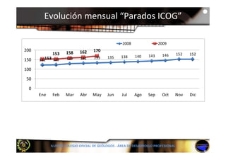 Evolución mensual “Parados ICOG” 

                                                   2008                2009
200                        162     170
            153     158                                                            152   152
                                                  138     140    143    146
         153 123    129     131    133     135
150   122

100

 50

  0
      Ene   Feb     Mar     Abr   May     Jun     Jul     Ago    Sep    Oct    Nov       Dic




            ILUSTRE COLEGIO OFICIAL DE GEÓLOGOS ‐ ÁREA DE DESARROLLO PROFESIONAL
 