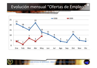 Evolución mensual “Ofertas de Empleo” 

                                                   2008                 2009
25                         22
     21
20         18
                   15
15                                 13
                                           11                              11
                                   9
10                                                 8
                   7
                                                                                   5
                           4                               4                            4
 5     4                                                           3
           1
 0
     Ene   Feb    Mar     Abr     May     Jun     Jul     Ago     Sep     Oct     Nov   Dic




           ILUSTRE COLEGIO OFICIAL DE GEÓLOGOS ‐ ÁREA DE DESARROLLO PROFESIONAL
 