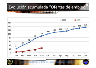 Evolución acumulada “Ofertas de empleo”

                                                                  2008             2009
160
                                                                                    131   135
140                                                                         126
                                                            112      115
120                                                 108
                                            100
100                                 89
                            76
 80
                    54
 60
            39
 40
      21
 20                                 25
                    12      16
  0   4      5
      Ene   Feb    Mar      Abr    May      Jun     Jul     Ago      Sep    Oct     Nov   Dic


            ILUSTRE COLEGIO OFICIAL DE GEÓLOGOS ‐ ÁREA DE DESARROLLO PROFESIONAL
 