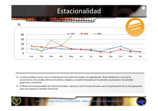 Estacionalidad
%

                                                        2007            2008          2009
    40
    30
    20
    10
    0
           Ene        Feb        Mar        Abr        May        Jun          Jul      Ago        Sep        Oct        Nov        Dic




La estacionalidad muestra cuál es la distribución de la oferta de empleo a lo largo del año. Dicha distribución es una de las
características más estables dentro de la oferta y obedece a un patrón marcado por los periodos vacacionales y los periodos 
                                                 y               p                p       p                      y    p
posteriores a esta fecha.
El cálculo de la estacionalidad de la oferta de empleo  expresa en términos porcentuales cuál es la participación de la oferta generada  
cada mes respecto al volumen total anual.




                 ILUSTRE COLEGIO OFICIAL DE GEÓLOGOS ‐ ÁREA DE DESARROLLO PROFESIONAL
 