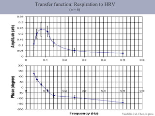12/19/09 Gevirtz Transfer function: Respiration to HRV ( n  = 6) Vaschillo et al,  Chest , in press 