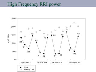 High Frequency RRI power 12/19/09 Gevirtz 