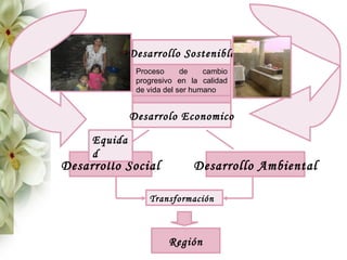 Desarrollo Sostenible
               Proceso      de    cambio
               progresivo en la calidad
               de vida del ser humano


              Desarrolo Economico

     Equida
     d
Desarrollo Social             Desarrollo Ambiental

                  Transformación



                       Región
 