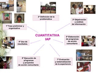 2º Definición de la
                                   problemática                            3º Objetivación
                                                                              y análisis
                                                                           de información
1º Fase preliminar y
    organizativa


                              CUANTITATIVA                        5º Elaboración
                                  IAP                             de programas
             4º Uso de                                              de acción
            resultados.                                            comunitaria




                 6º Ejecución de
                   programas                             7º Evaluación
                  y proyectos                          y sistematización
             de acción comunitaria                     de la experiencia
 