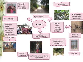 Viven 5                                           Agricultura
                personas
                 por familia



                                                                                4.12 dólares
                                    35 viviendas                                por jornada
ORGANIZACION                                                                      eventual


                                                               CHACRA
 no hacen                              ILLIMO                    -MAIZ
 nada,                                                         --FREJOL
 prometieron                                                 -- ARBOLES
 apoyarnos”;                                                  FRUTALES
 “nunca los
 encontramos”                            VISITAS                                crianza de
                                       DOMICILIARIAS                             animales
 HACINAMIENT
      O
                                                            FALTA DE AGUA
                                                               POTABLE Y
                                                            ALCANTARILLADO



                 ORDEN Y                                                        BASURA
                 LIMPIEZA      deficiente iluminación n y
                                       ventilación
 