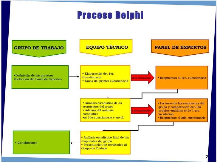 Resultado de imagen para METODOS DELPHI