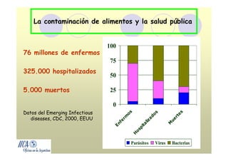 La contaminación de alimentos y la salud pública


                                100
76 millones de enfermos
                                 75
325.000 hospitalizados
                                 50

5.000 muertos                    25

                                  0
Datos del Emerging Infectious

                                        os




                                                                           s
                                                            s




                                                                        te
                                                      do
   diseases, CDC, 2000, EEUU
                                      rm




                                                                       r
                                                        a




                                                                    ue
                                                    liz
                                   fe




                                                                    M
                                 En




                                                 ta
                                               pi
                                             os
                                         H

                                         Parásitos          Virus       Bacterias
 