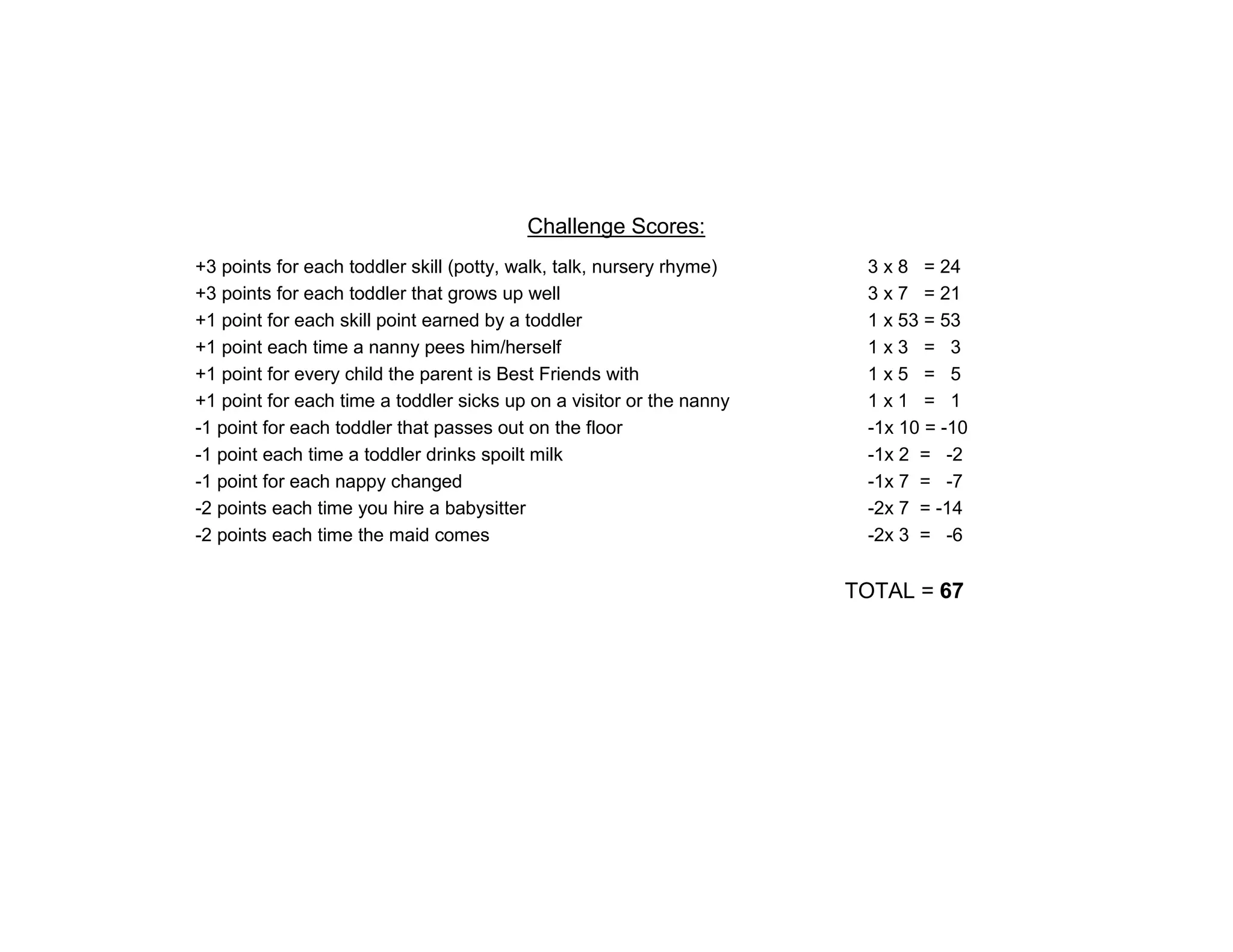 Challenge Scores:
+3 points for each toddler skill (potty, walk, talk, nursery rhyme)    3 x 8 = 24
+3 points for each toddler that grows up well                          3 x 7 = 21
+1 point for each skill point earned by a toddler                      1 x 53 = 53
+1 point each time a nanny pees him/herself                            1x3 = 3
+1 point for every child the parent is Best Friends with               1x5 = 5
+1 point for each time a toddler sicks up on a visitor or the nanny    1x1 = 1
-1 point for each toddler that passes out on the floor                 -1x 10 = -10
-1 point each time a toddler drinks spoilt milk                        -1x 2 = -2
-1 point for each nappy changed                                        -1x 7 = -7
-2 points each time you hire a babysitter                              -2x 7 = -14
-2 points each time the maid comes                                     -2x 3 = -6


                                                                      TOTAL = 67
 