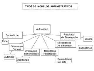 COMO AYUDAN LOS MODELOS ADMINISTRATIVOS A LAS ORGANIZACIONES. 