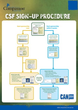 CSF SIGN-UP PROCEDURE
                                                                white
              Start sponsorship                                                        Start sponsorship
                           now                                                         within 2 weeks



                 Tick yellow if payment                                                       Tick blue if mailing
                   details are known                                                         payment details later
                                                                                              (within 2 weeks)




                                                                                            Sponsor takes yellow
                    yellow sec on                                                            sec on and return
                                                                                            addressed envelope




                                          If paying by Direct

                                          out blue




                                                                                  Sponsor leaves with:
                                                                                   yellow sec on of the form
                                                                                   a return addressed envelope
 Sponsor leaves with:                                                              child photo in frame
   child photo in frame                                                            thank you from Compassion card
   thank you from Compassion card                                                  automa c contribu ons agreement DL
   automa c contribu ons                                          Remember
   agreement DL                                                  to thank the
   (if payment made                                                sponsor
   by card or direct debit)




             Program Promoter/Event Volunteer                               Program Promoter/Event Volunteer
             retains the white and yellow sec ons,                             retains only the white sec on,
                returning it in the plas c sleeve                             returning it in the plas c sleeve
                    to their Regional Oﬃce.                                       to their Regional Oﬃce.
 