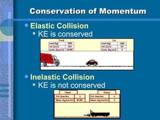 Conservation of Momentum Elastic Collision KE is conserved Inelastic Collision KE is not conserved 