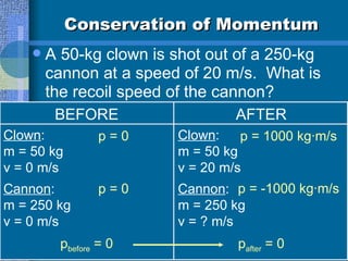 Conservation of Momentum A 50-kg clown is shot out of a 250-kg cannon at a speed of 20 m/s.  What is the recoil speed of the cannon?  BEFORE Clown : m = 50 kg v = 0 m/s Cannon : m = 250 kg v = 0 m/s AFTER Clown : m = 50 kg v = 20 m/s Cannon : m = 250 kg v = ? m/s p = 0 p = 0 p before  = 0 p = 1000 kg·m/s p after  = 0 p = -1000 kg·m/s 
