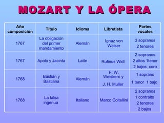 MOZART Y LA ÓPERA 2 sopranos 1 contralto  2 tenores 2 bajos  Marco Coltellini Italiano La falsa ingenua  1768 1 soprano 1 tenor  1 bajo   F. W. Weiskern y  J. H. Muller   Alemán Bastián y Bastiana 1768 2 sopranos 2 altos 1tenor 2 bajos  coro Rufinus Widl   Latín Apolo y Jacinta 1767 3 sopranos 2 tenores Ignaz von Weiser Alemán La obligación del primer mandamiento 1767 Partes vocales Libretista  Idioma Título Año composición 