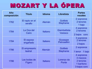 MOZART Y LA ÓPERA 2 sopranos 1 tenor  1 bajo   Gottlieb Stephanie Alemán  El empresario teatral  1786 4 sopranos 3 mezzos 2 tenores 1 barítono 3 bajos coro Lorenzo da Ponte Italiano Las bodas de Fígaro 1786 3 sopranos 2 tenores 2 bajos   Giuseppe Petrosellini Italiano El esposo engañado 1784 4 sopranos 2 tenores  2 bajos  coro   Giambattista Varesco Italiano La Oca del Cairo 1784 2 sopranos 2 tenores 1 bajo Gottlieb Stephanie Alemán El rapto en el serallo 1782 Partes vocales Libretista  Idioma Título Año composición 