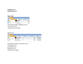 cargo(8)not null,
sueldo (15)not null,



Tabla ciudad




create table ciudad(id_ciudad(10) not null,
 nombre(4) not null,
 foreign key (id_municpio));



Tabla servicio




create table servicio(id_servicio(10) not null,
 nombre(4) not null,
precio(10)not null,
tiempo(9)not null,
 foreign key (id_carga));
 