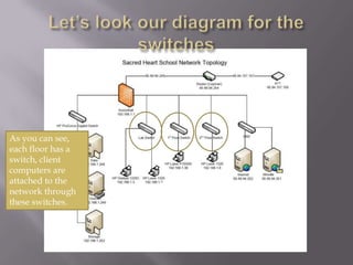 Let’s look our diagram for the switchesAs you can see, each floor has a switch, client computers are attached to the network through these switches.