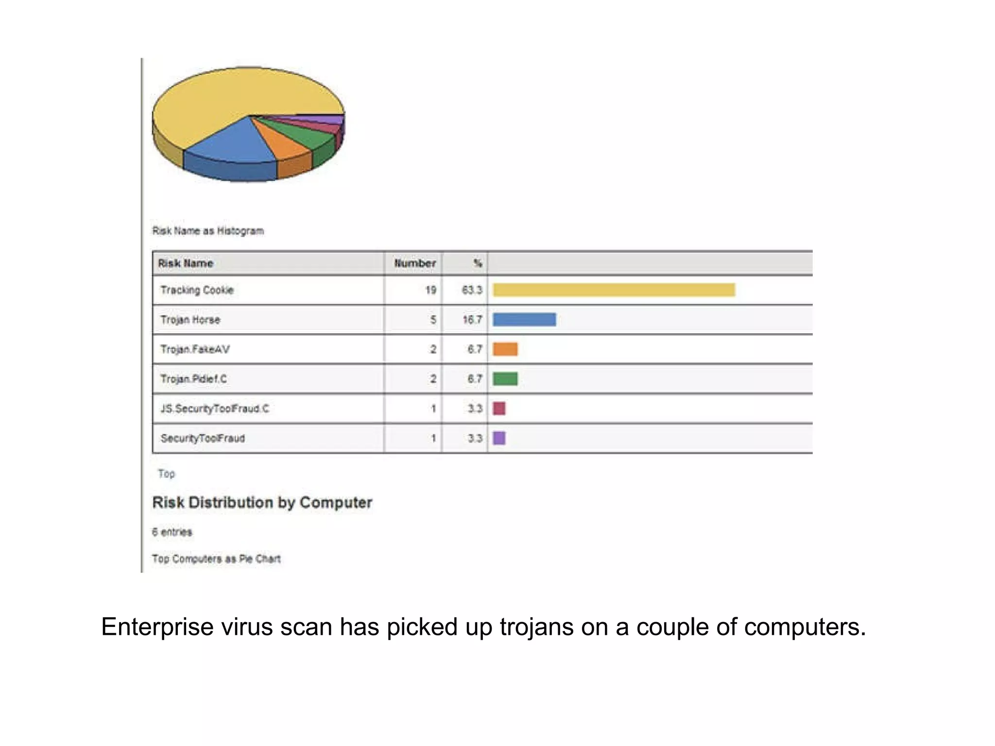 Enterprise virus scan has picked up trojans on a couple of computers. 