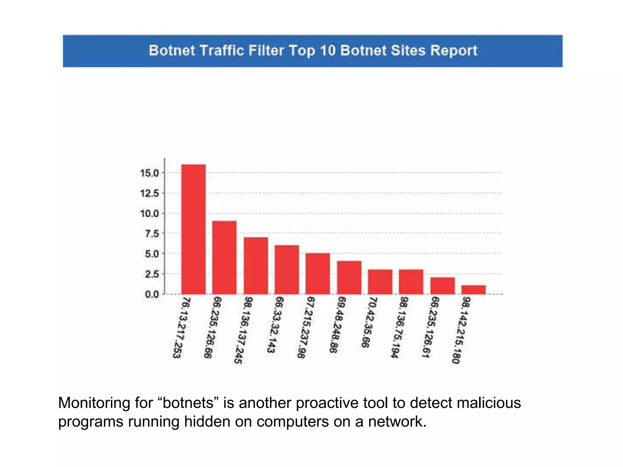 Monitoring for “botnets” is another proactive tool to detect malicious programs running hidden on computers on a network. 