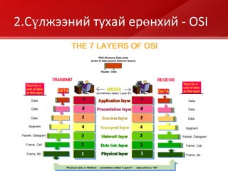 2.Сүлжээний тухай ерөнхий  - OSI 