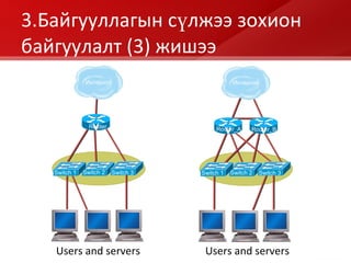 3.Байгууллагын сүлжээ зохион байгуулалт  (3)  жишээ Users and servers Users and servers Switch 2 Router_A Router_B Интернэт Switch 3 Switch   1 Switch 2 Router Интернэт Switch 3 Switch   1 