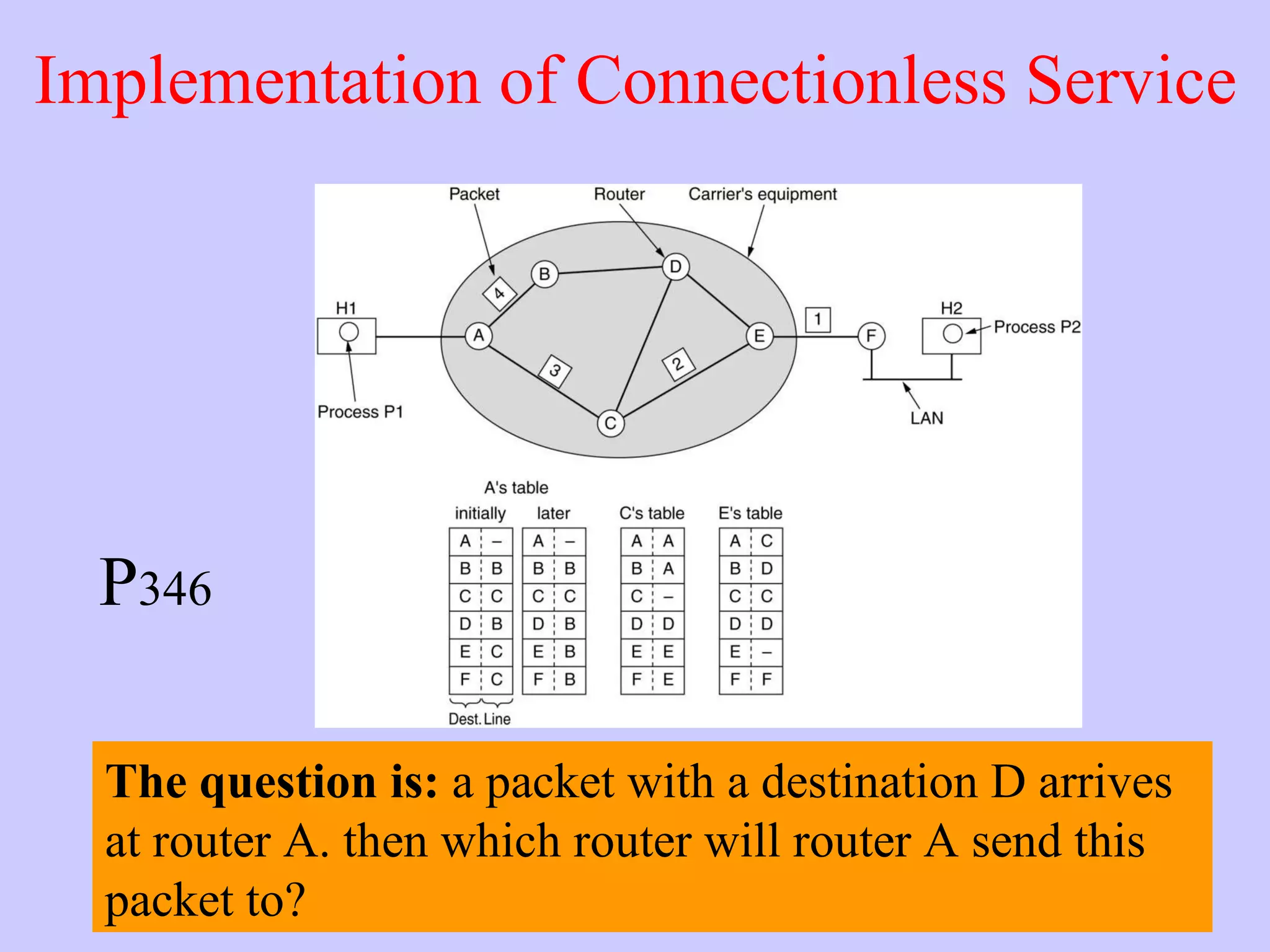Implementation of Connectionless Service Routing within a diagram subnet. The question is:  a packet with a destination D arrives at router A. then which router will router A send this packet to?  P 346 