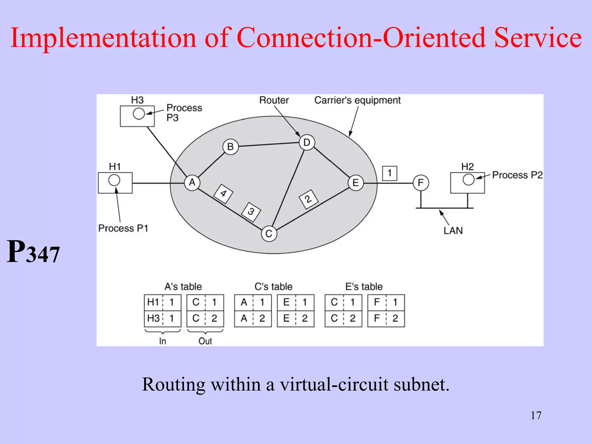 Implementation of Connection-Oriented Service Routing within a virtual-circuit subnet. P 347 