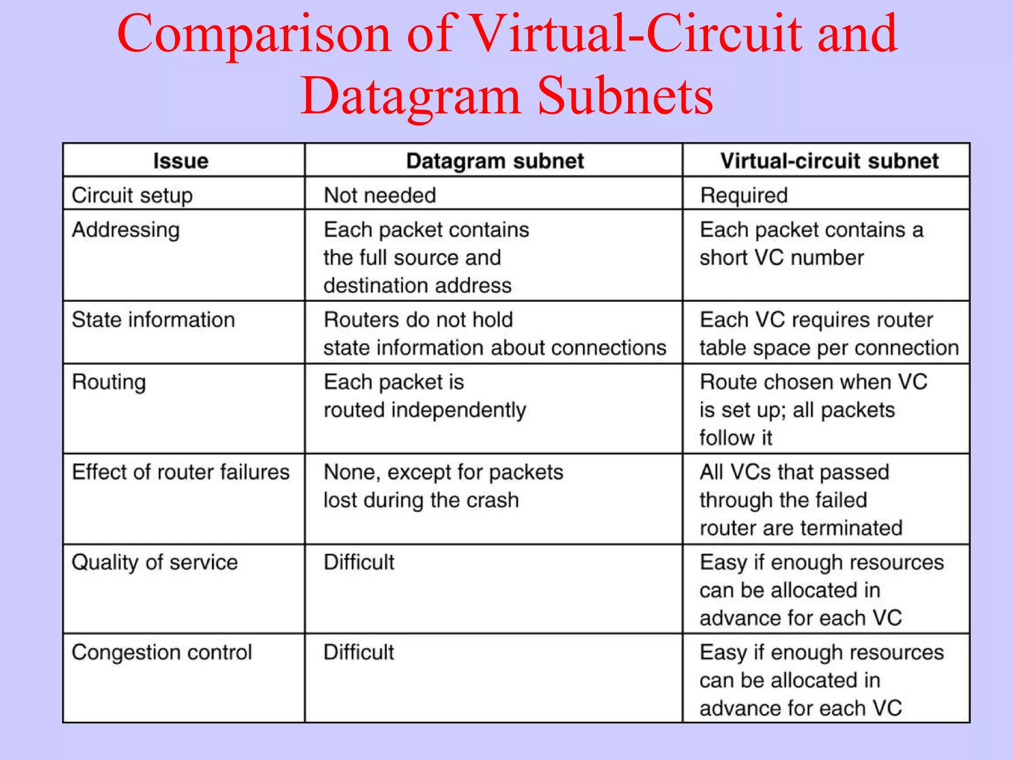 Comparison of Virtual-Circuit and Datagram Subnets 5-4 