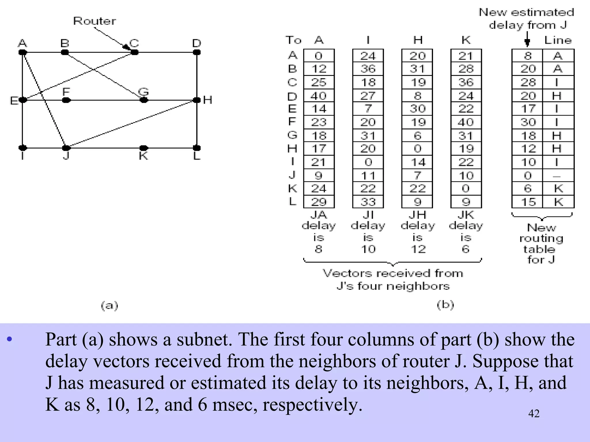 Part (a) shows a subnet. The first four columns of part (b) show the delay vectors received from the neighbors of router J. Suppose that J has measured or estimated its delay to its neighbors, A, I, H, and K as 8, 10, 12, and 6 msec, respectively.  