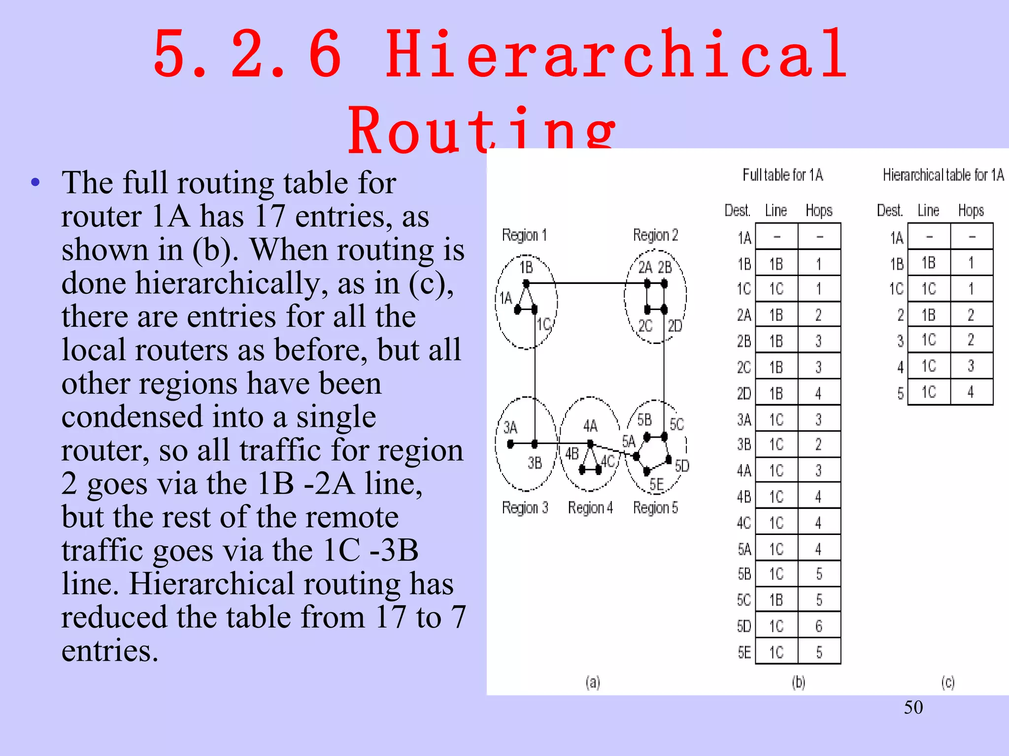 5.2.6 Hierarchical Routing  The full routing table for router 1A has 17 entries, as shown in (b). When routing is done hierarchically, as in (c), there are entries for all the local routers as before, but all other regions have been condensed into a single router, so all traffic for region 2 goes via the 1B -2A line, but the rest of the remote traffic goes via the 1C -3B line. Hierarchical routing has reduced the table from 17 to 7 entries.  