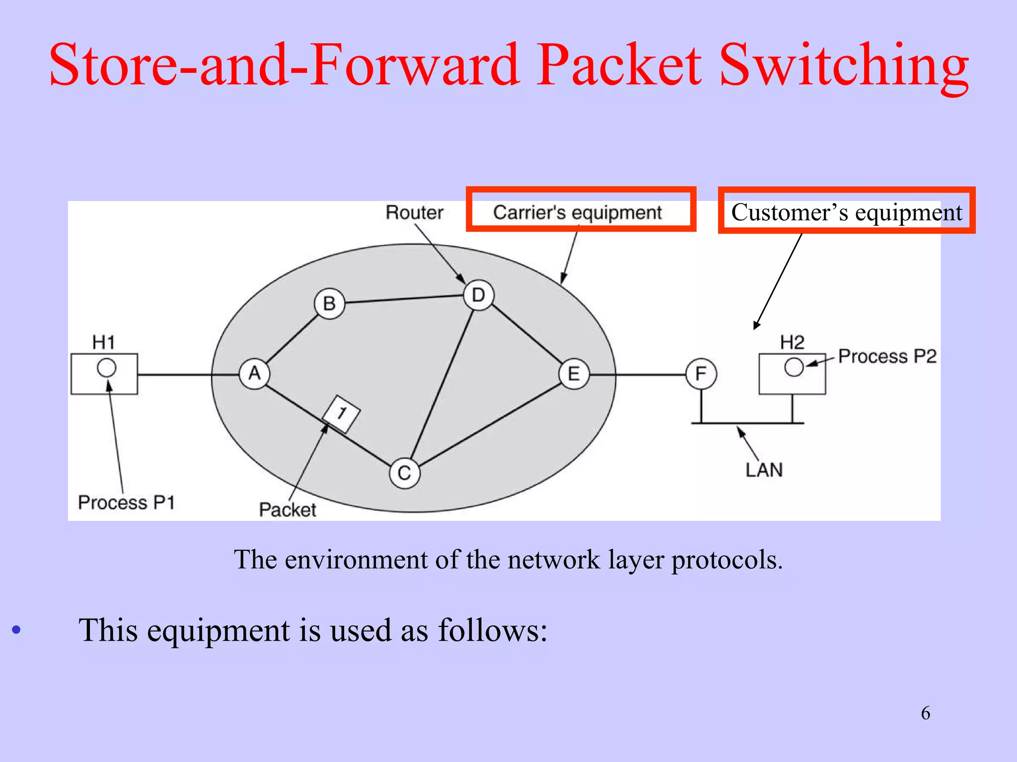 Store-and-Forward Packet Switching The environment of the network layer protocols . This equipment is used as follows: fig 5-1 Customer’s equipment 